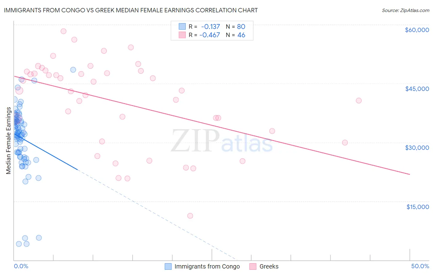 Immigrants from Congo vs Greek Median Female Earnings