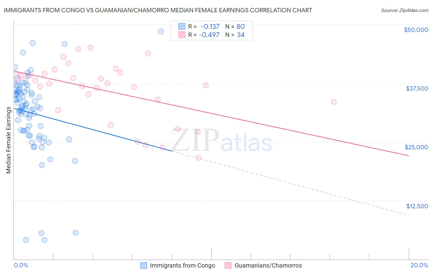 Immigrants from Congo vs Guamanian/Chamorro Median Female Earnings