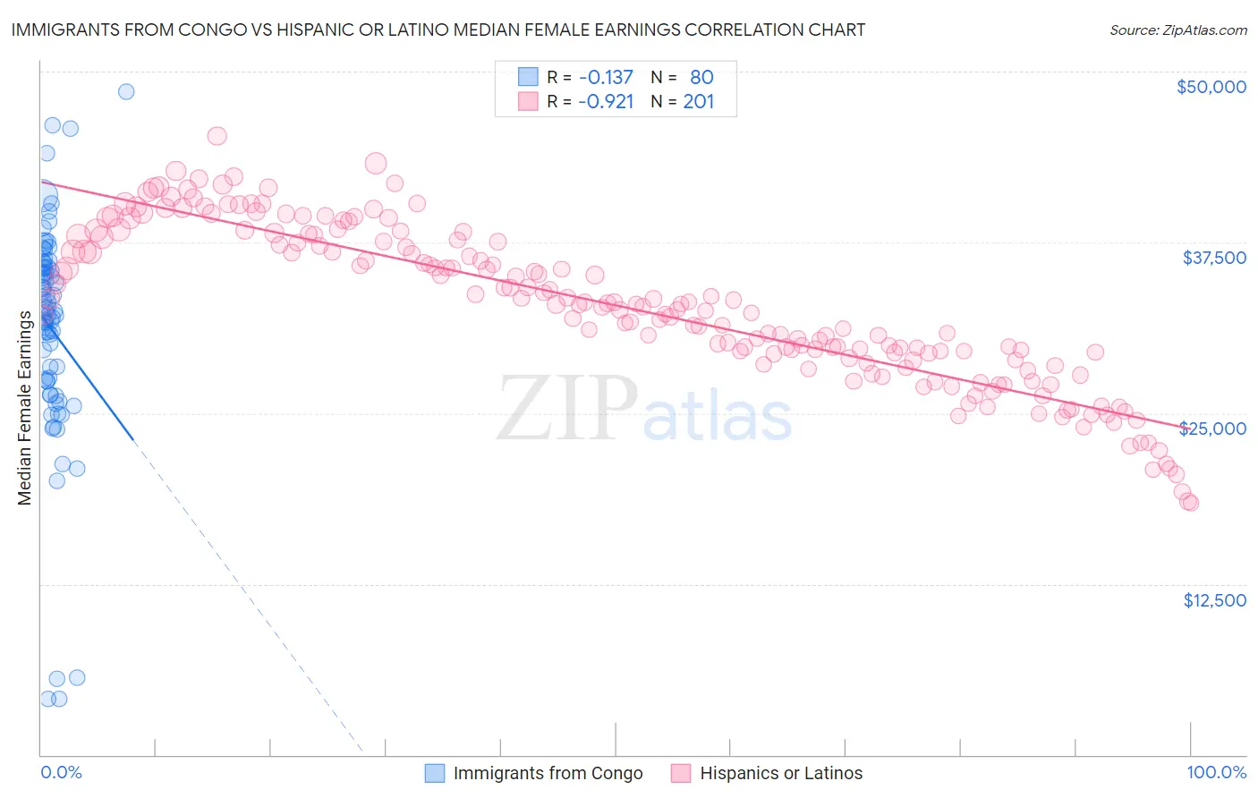 Immigrants from Congo vs Hispanic or Latino Median Female Earnings