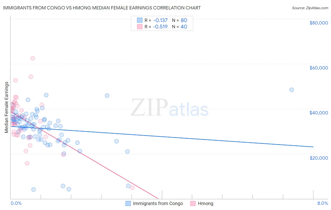 Immigrants from Congo vs Hmong Median Female Earnings