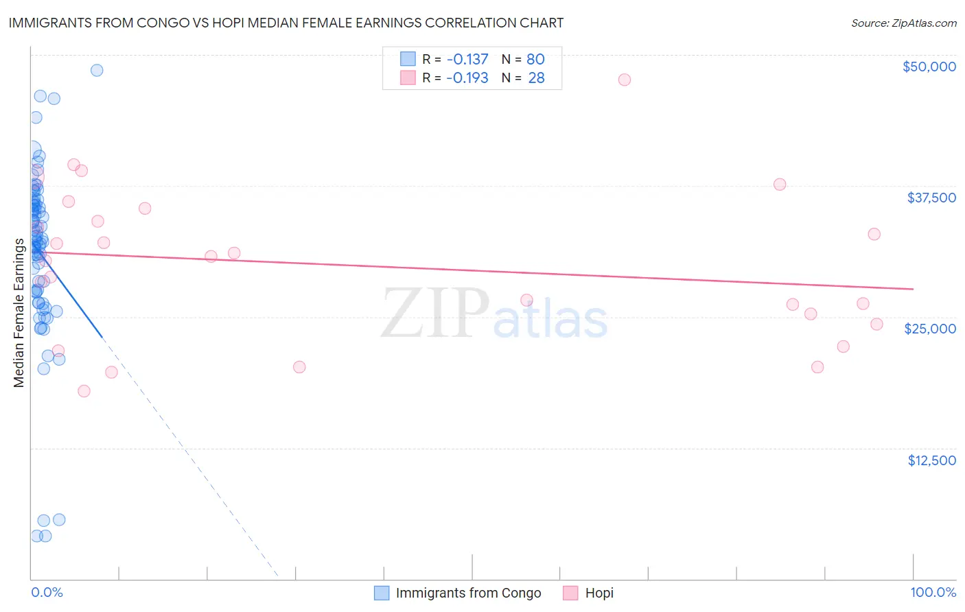 Immigrants from Congo vs Hopi Median Female Earnings