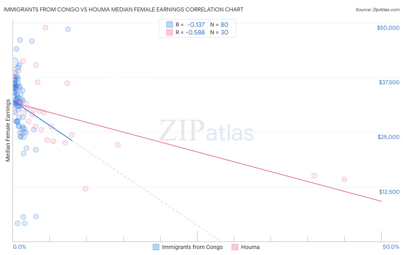 Immigrants from Congo vs Houma Median Female Earnings