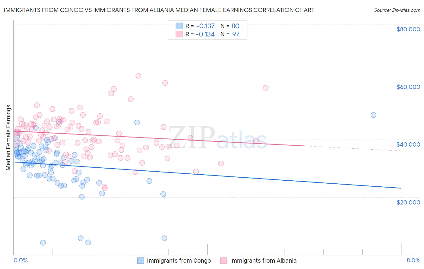 Immigrants from Congo vs Immigrants from Albania Median Female Earnings