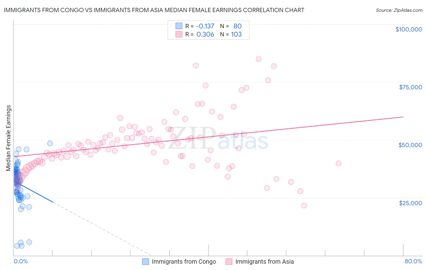 Immigrants from Congo vs Immigrants from Asia Median Female Earnings