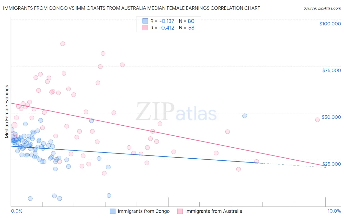 Immigrants from Congo vs Immigrants from Australia Median Female Earnings