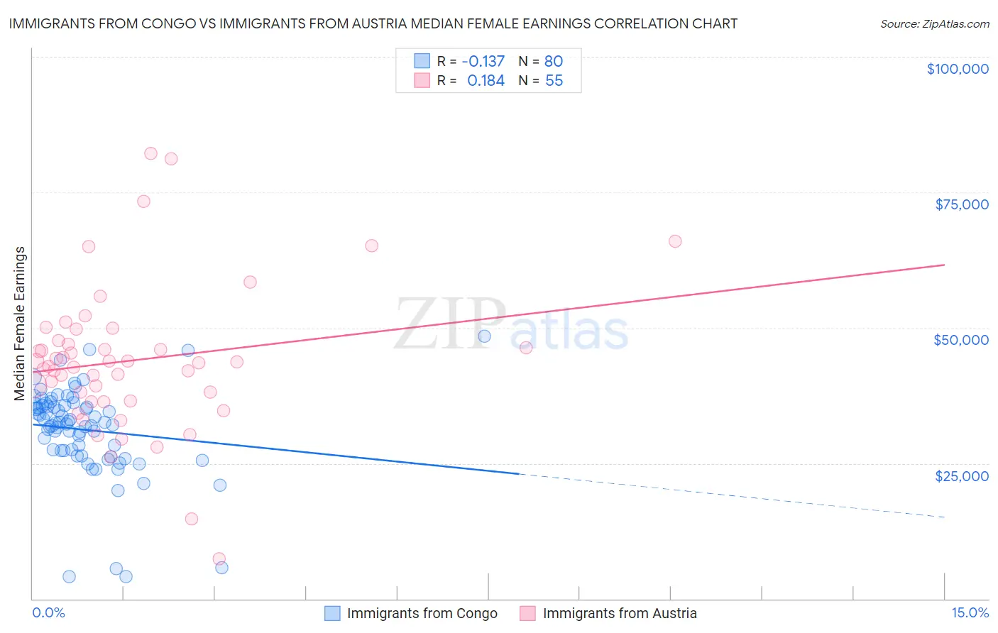 Immigrants from Congo vs Immigrants from Austria Median Female Earnings