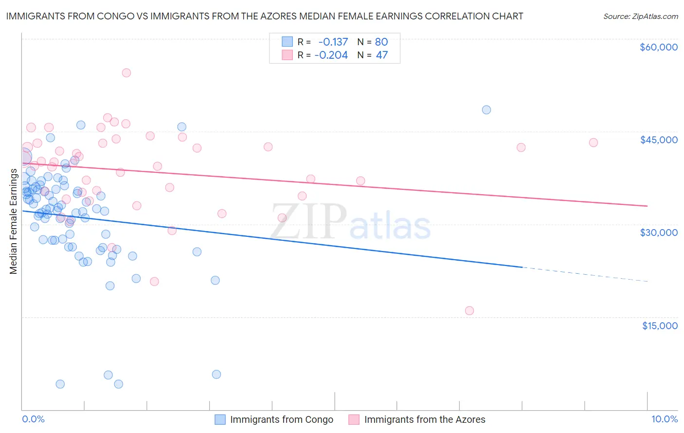 Immigrants from Congo vs Immigrants from the Azores Median Female Earnings