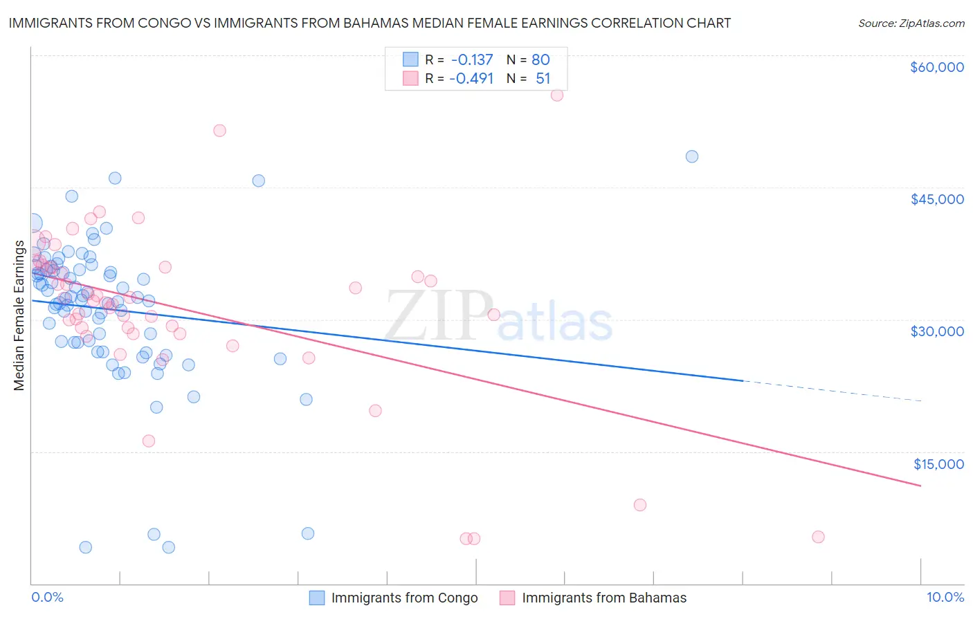 Immigrants from Congo vs Immigrants from Bahamas Median Female Earnings