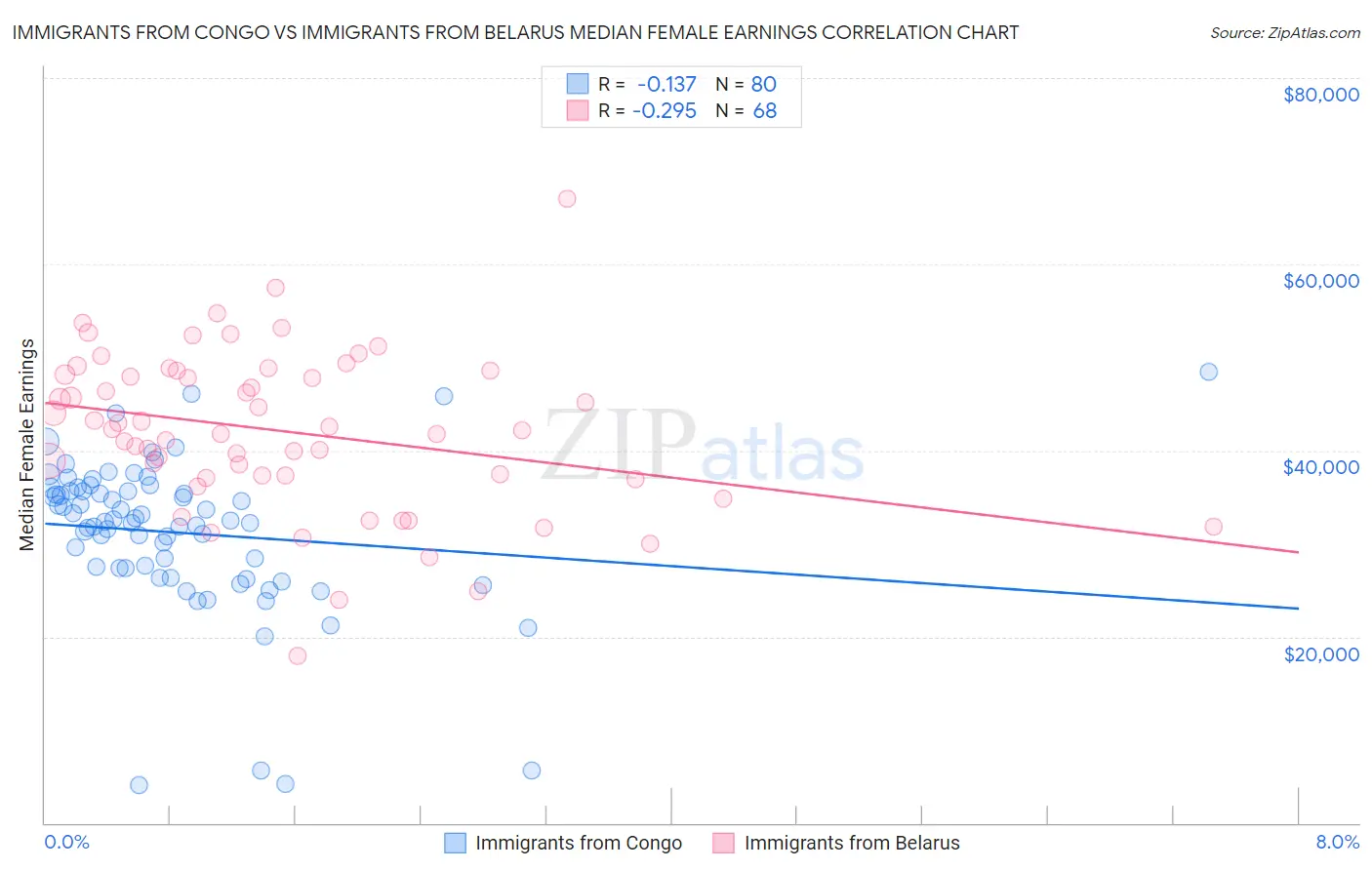 Immigrants from Congo vs Immigrants from Belarus Median Female Earnings