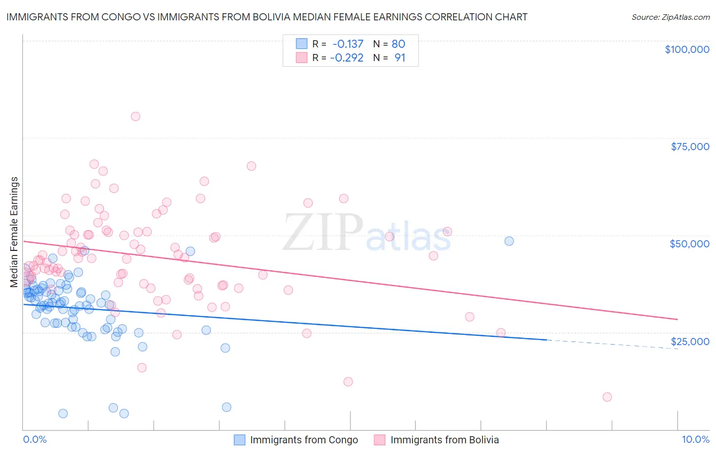 Immigrants from Congo vs Immigrants from Bolivia Median Female Earnings