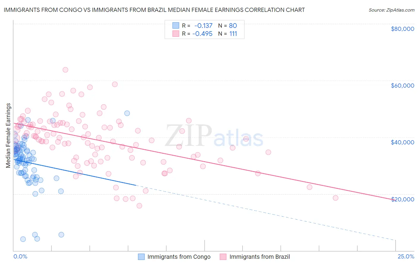 Immigrants from Congo vs Immigrants from Brazil Median Female Earnings