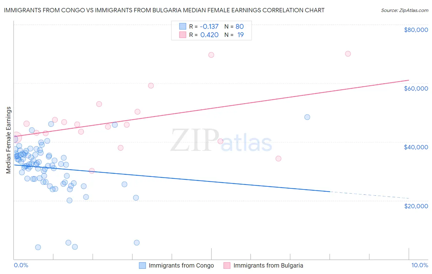 Immigrants from Congo vs Immigrants from Bulgaria Median Female Earnings