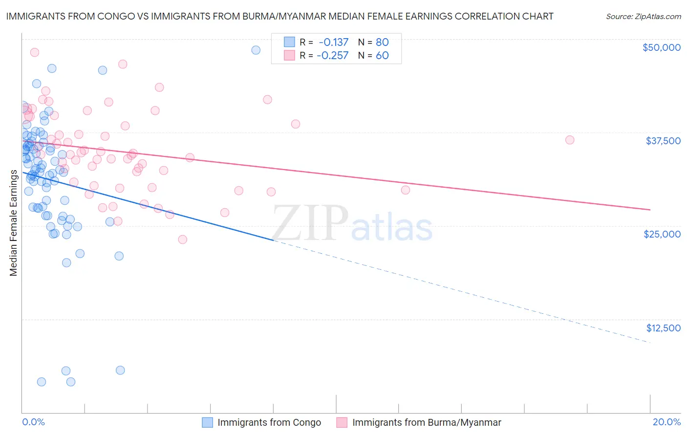 Immigrants from Congo vs Immigrants from Burma/Myanmar Median Female Earnings