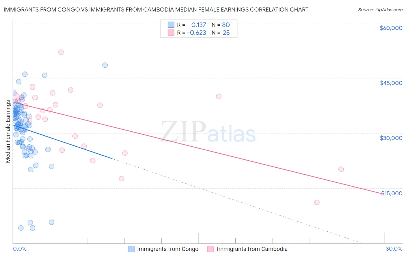 Immigrants from Congo vs Immigrants from Cambodia Median Female Earnings