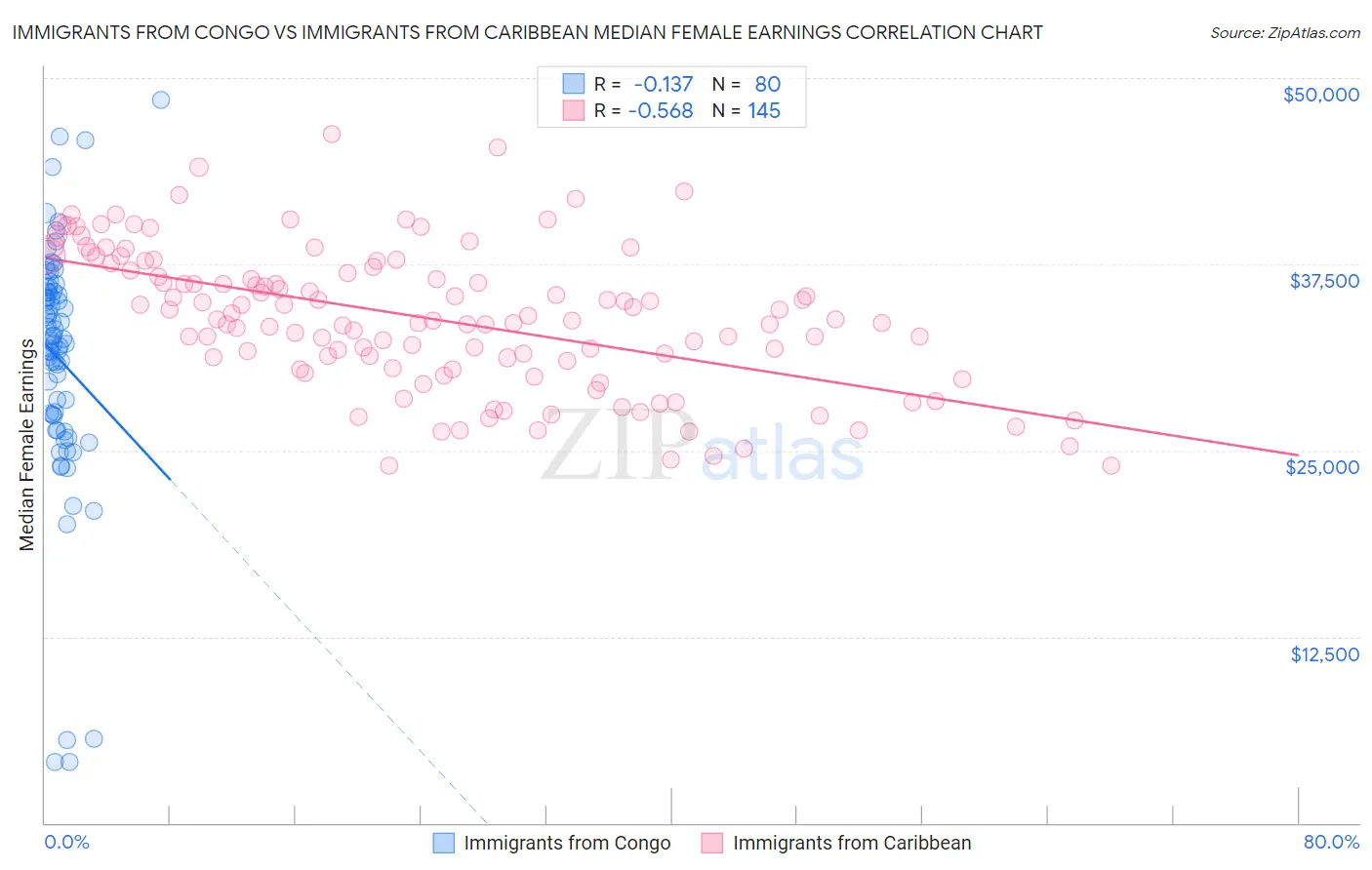 Immigrants from Congo vs Immigrants from Caribbean Median Female Earnings