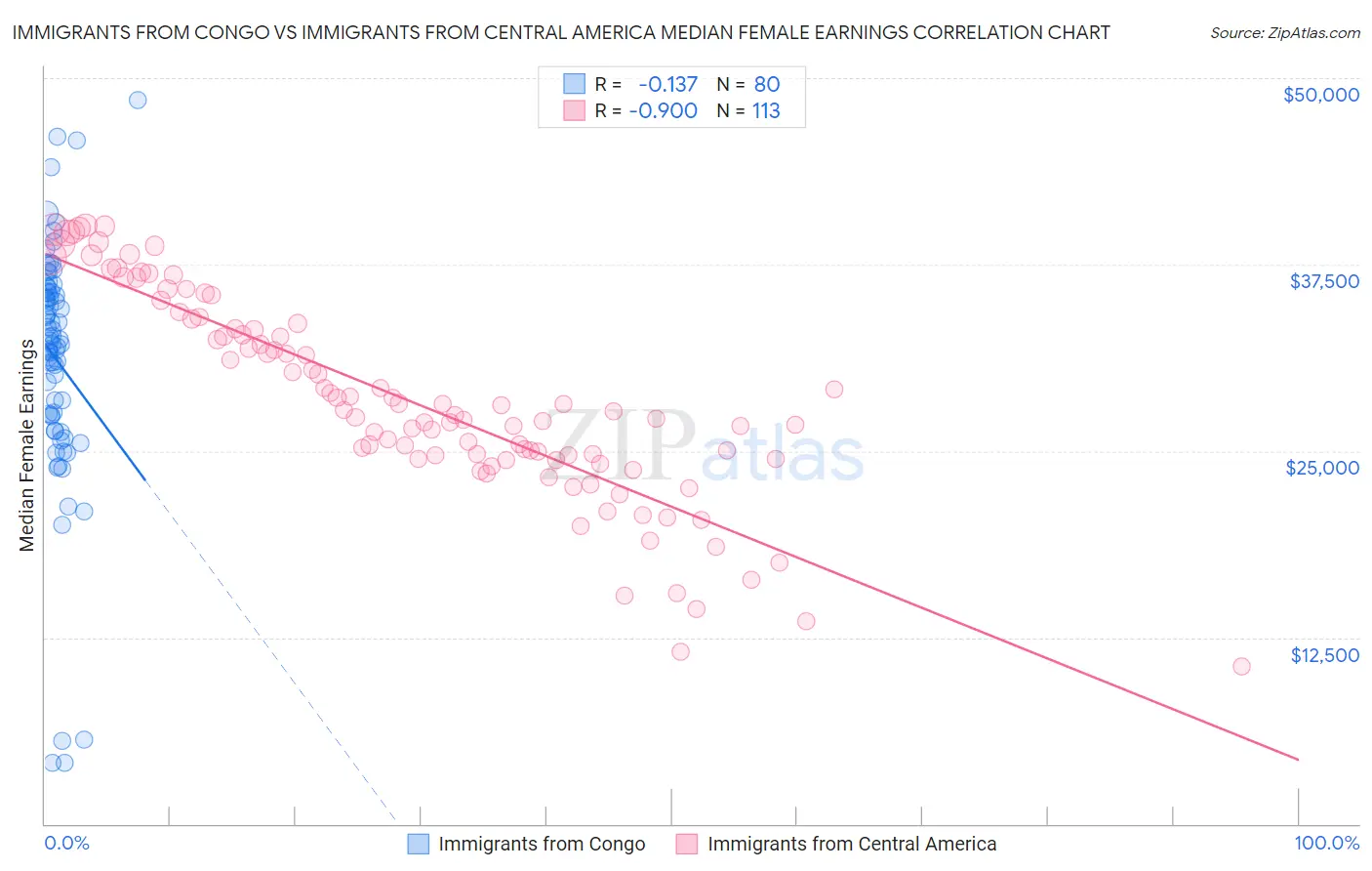 Immigrants from Congo vs Immigrants from Central America Median Female Earnings
