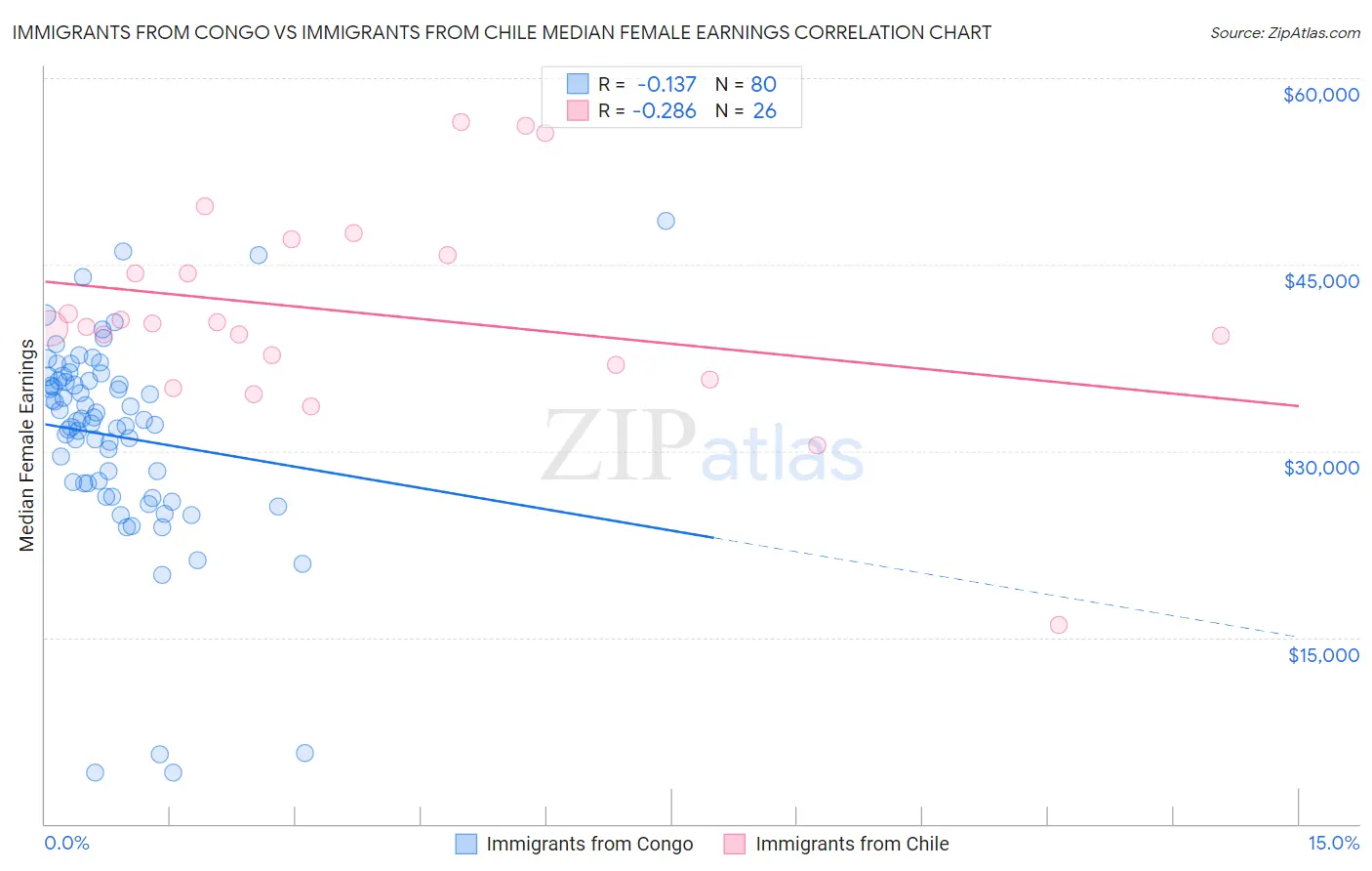 Immigrants from Congo vs Immigrants from Chile Median Female Earnings