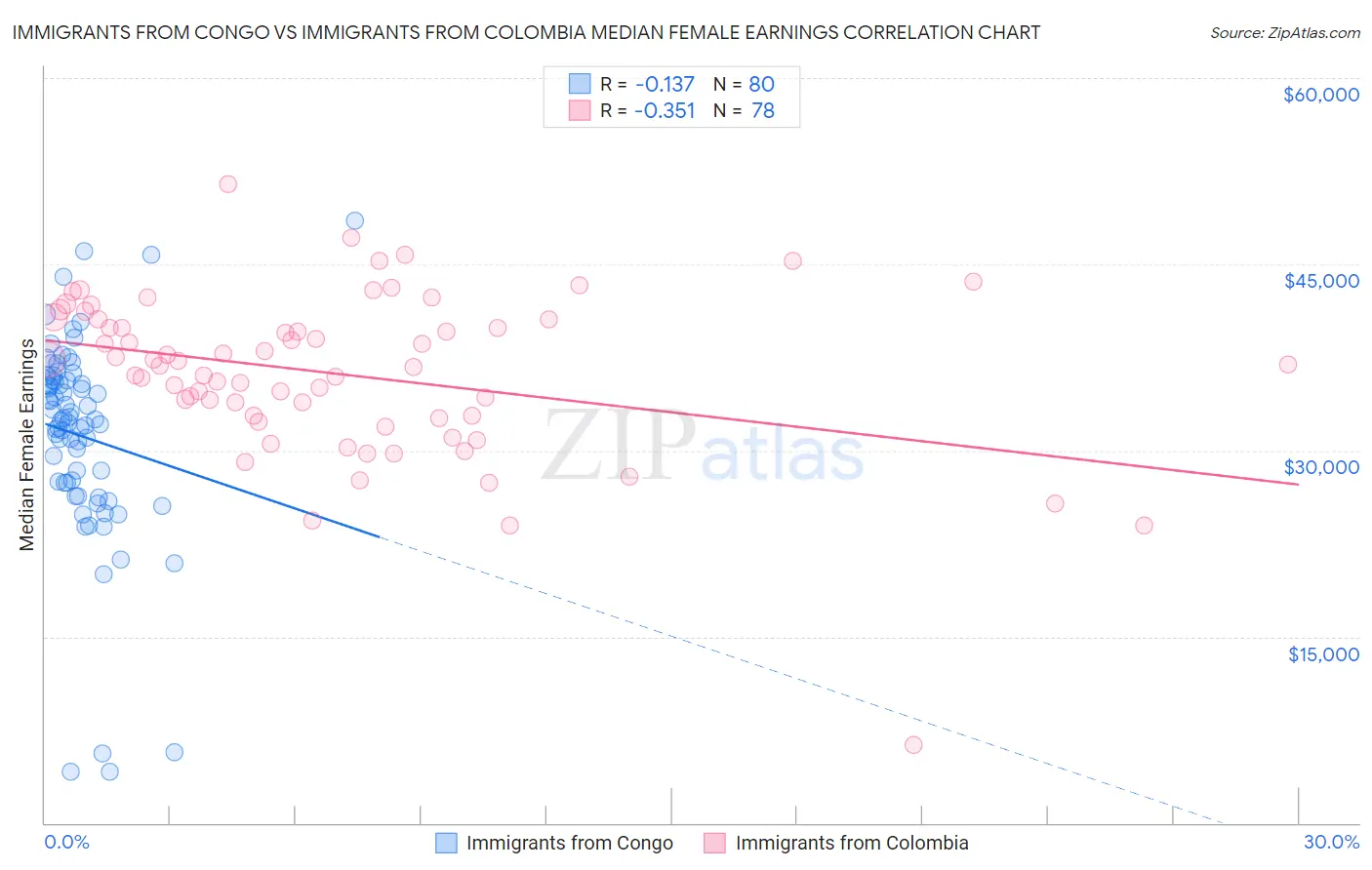 Immigrants from Congo vs Immigrants from Colombia Median Female Earnings