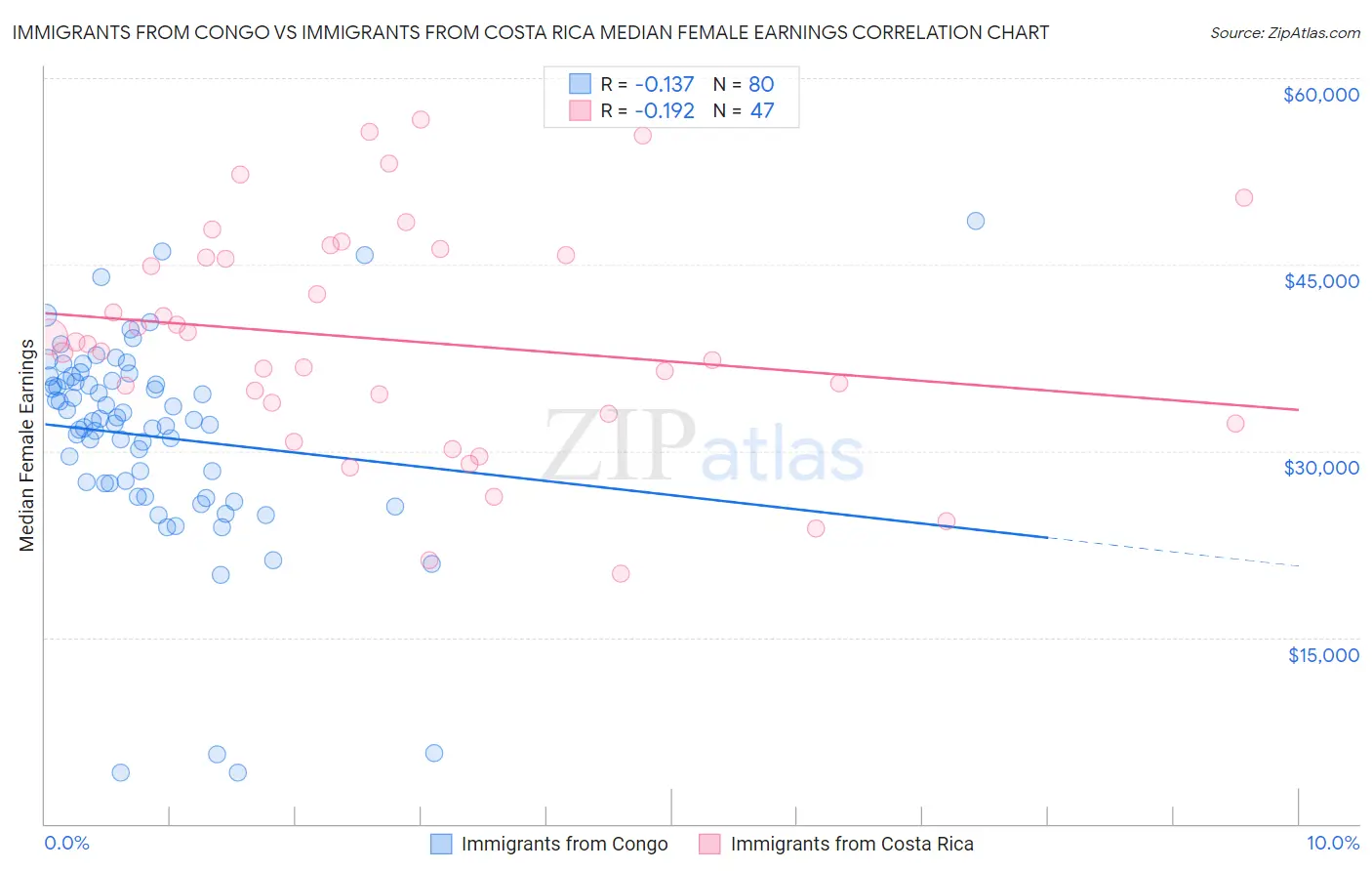 Immigrants from Congo vs Immigrants from Costa Rica Median Female Earnings