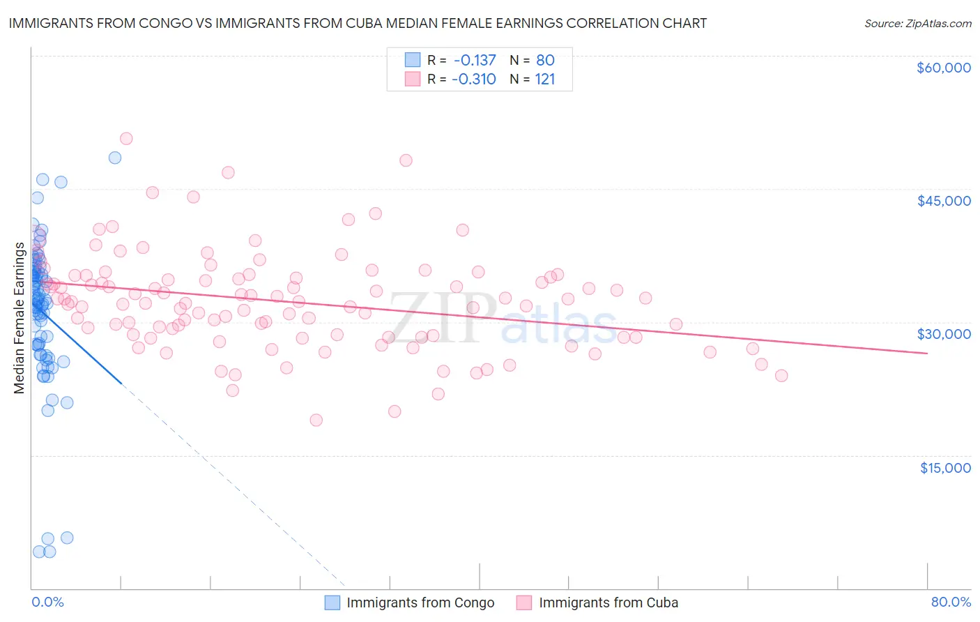 Immigrants from Congo vs Immigrants from Cuba Median Female Earnings