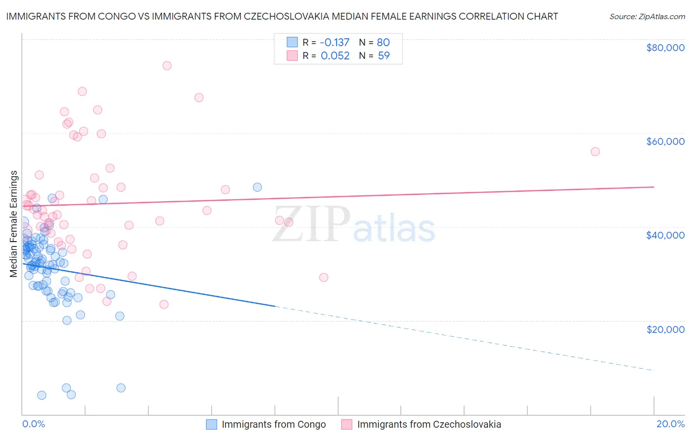 Immigrants from Congo vs Immigrants from Czechoslovakia Median Female Earnings