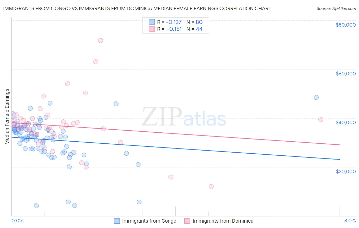 Immigrants from Congo vs Immigrants from Dominica Median Female Earnings