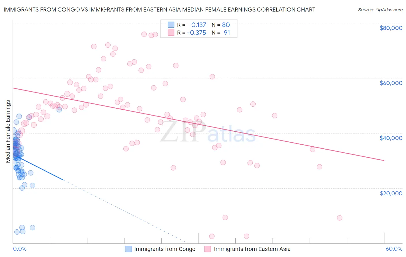 Immigrants from Congo vs Immigrants from Eastern Asia Median Female Earnings
