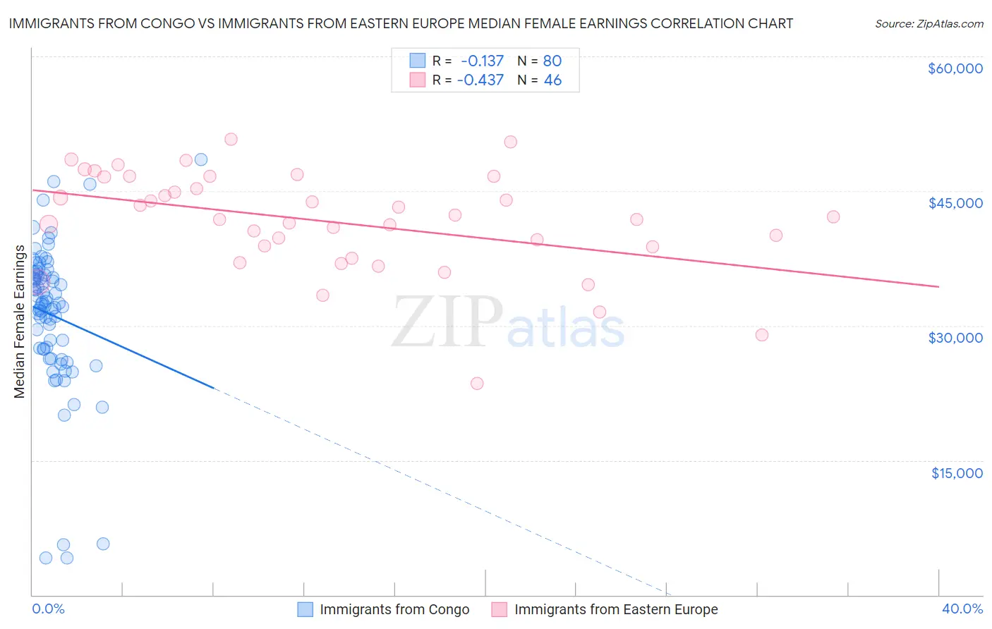 Immigrants from Congo vs Immigrants from Eastern Europe Median Female Earnings