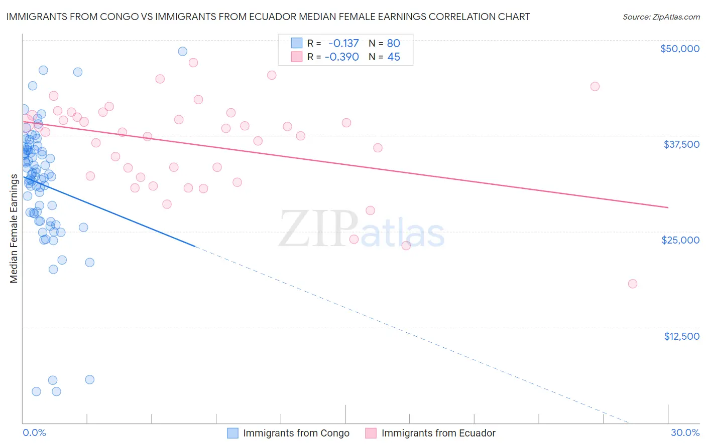 Immigrants from Congo vs Immigrants from Ecuador Median Female Earnings