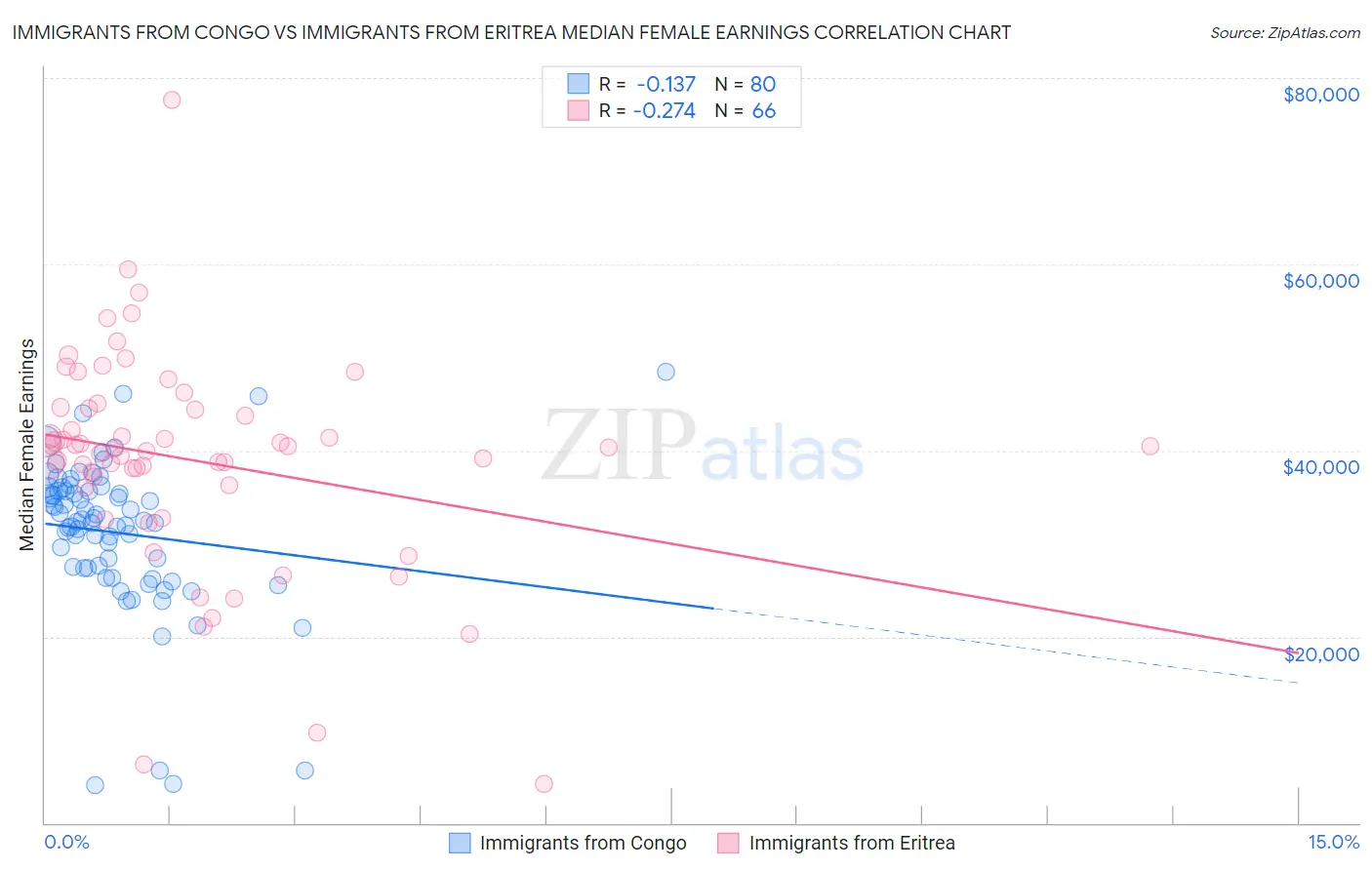 Immigrants from Congo vs Immigrants from Eritrea Median Female Earnings