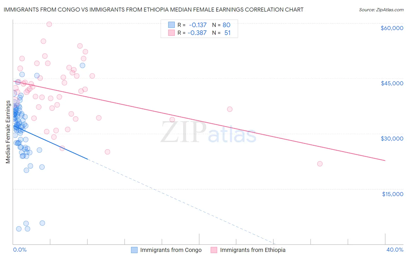 Immigrants from Congo vs Immigrants from Ethiopia Median Female Earnings