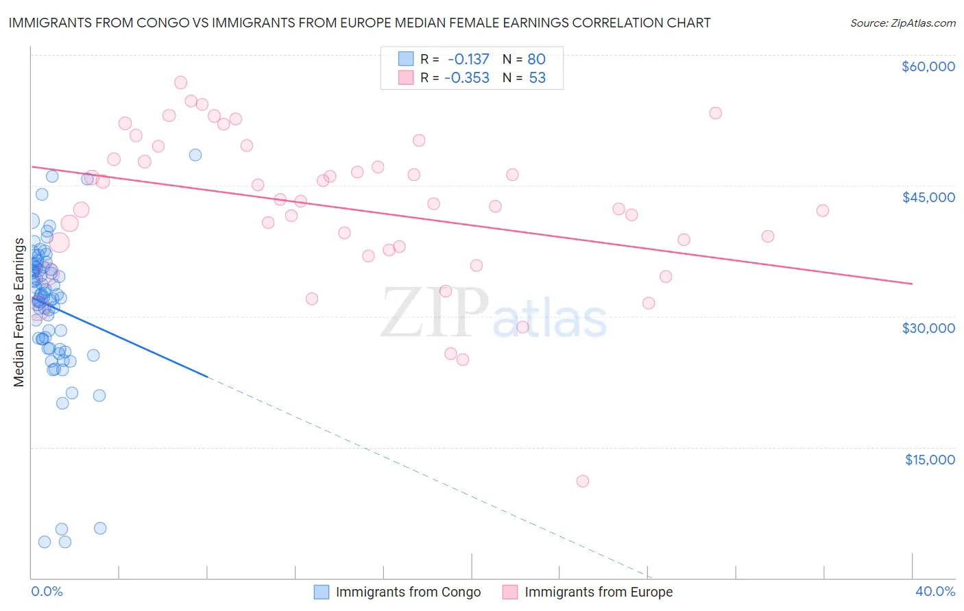 Immigrants from Congo vs Immigrants from Europe Median Female Earnings