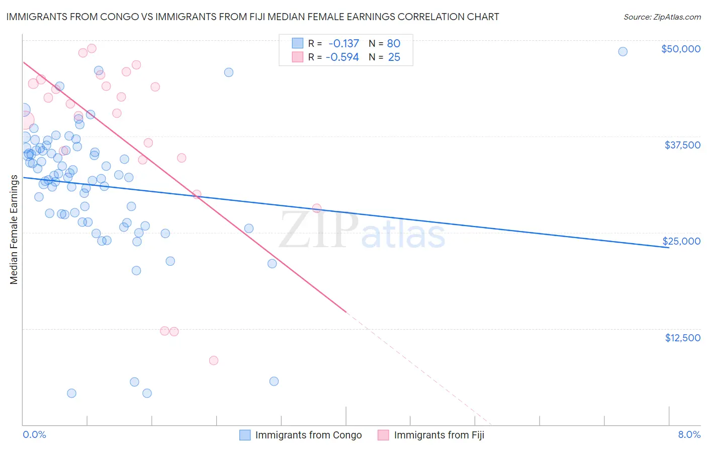 Immigrants from Congo vs Immigrants from Fiji Median Female Earnings