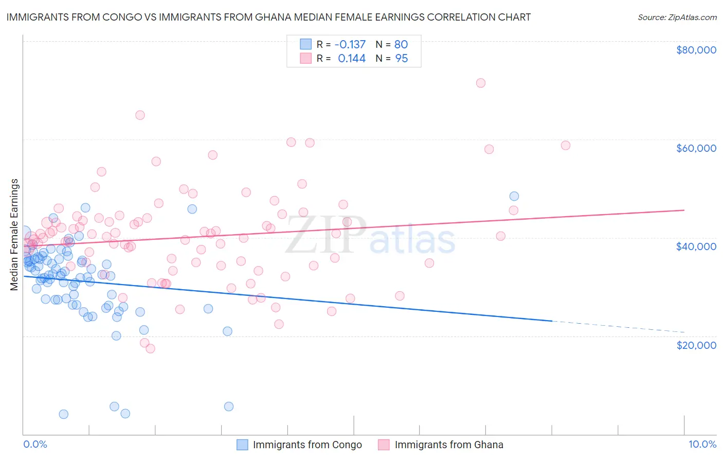 Immigrants from Congo vs Immigrants from Ghana Median Female Earnings