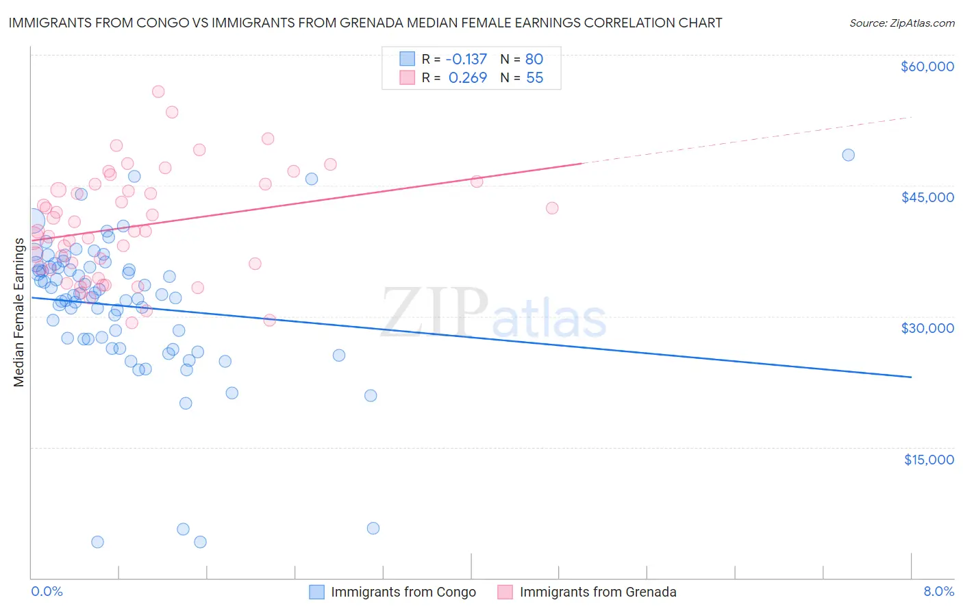 Immigrants from Congo vs Immigrants from Grenada Median Female Earnings