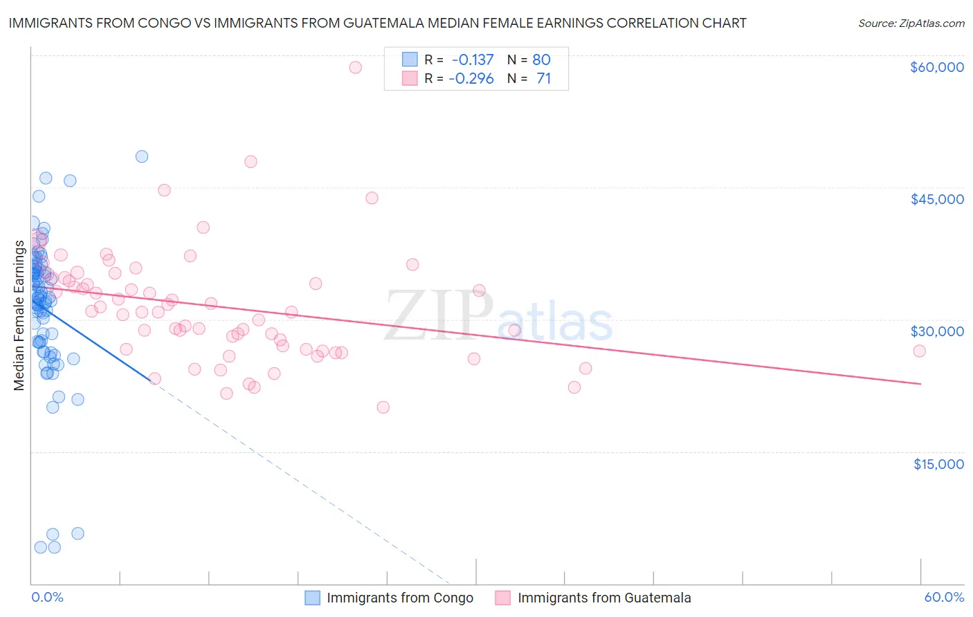 Immigrants from Congo vs Immigrants from Guatemala Median Female Earnings