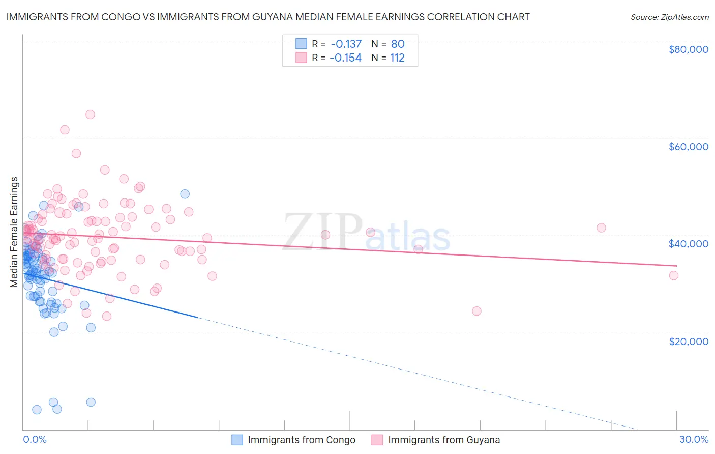 Immigrants from Congo vs Immigrants from Guyana Median Female Earnings