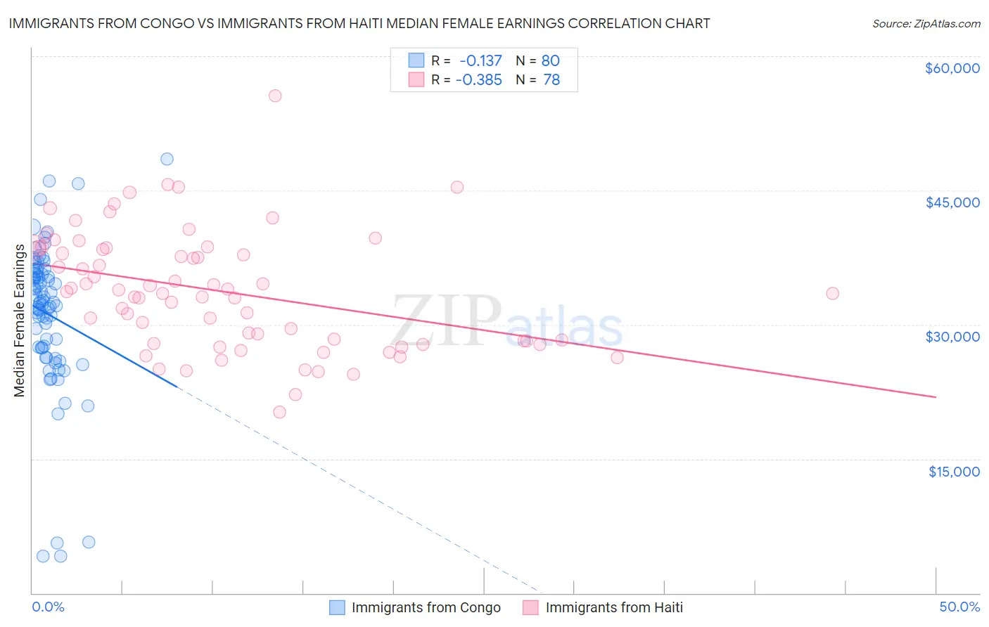 Immigrants from Congo vs Immigrants from Haiti Median Female Earnings