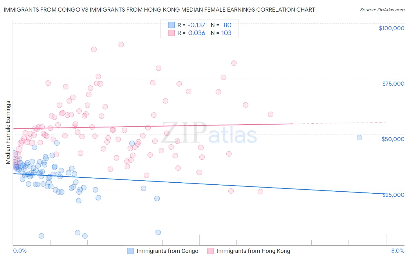 Immigrants from Congo vs Immigrants from Hong Kong Median Female Earnings