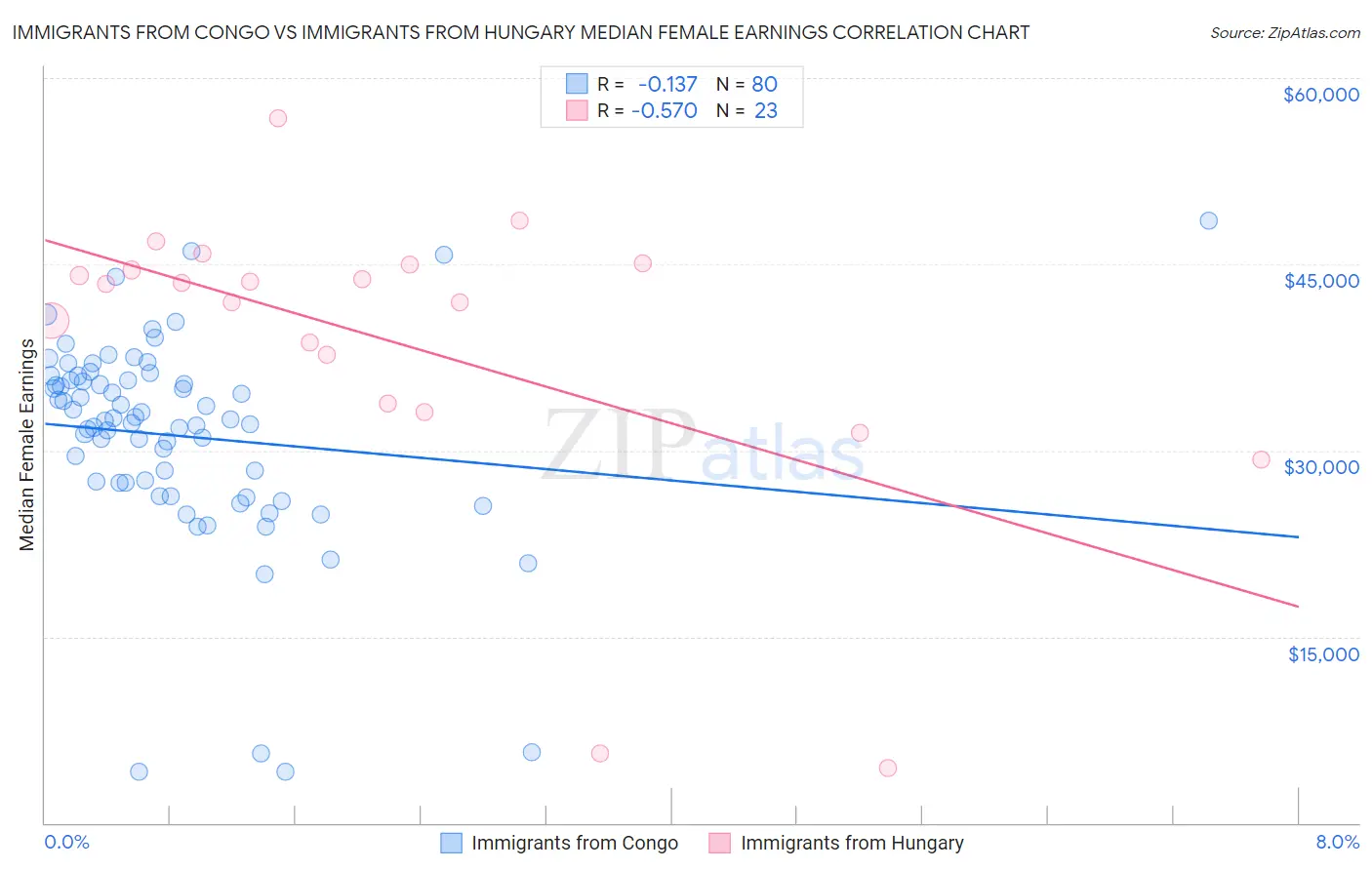 Immigrants from Congo vs Immigrants from Hungary Median Female Earnings
