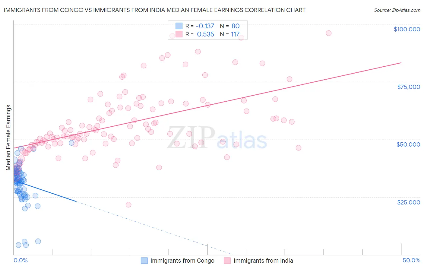 Immigrants from Congo vs Immigrants from India Median Female Earnings