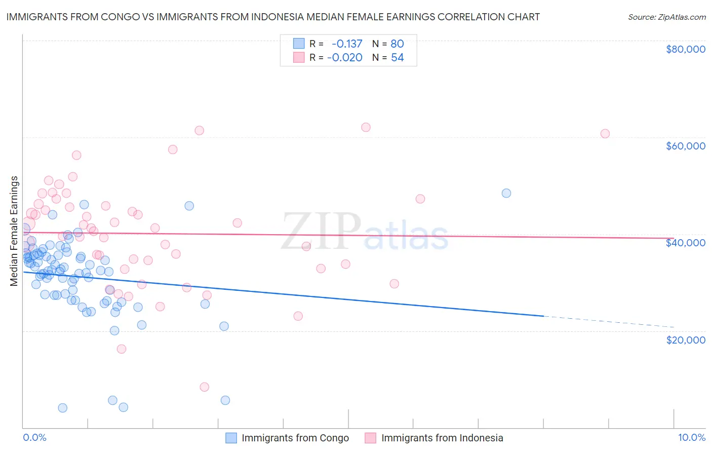 Immigrants from Congo vs Immigrants from Indonesia Median Female Earnings