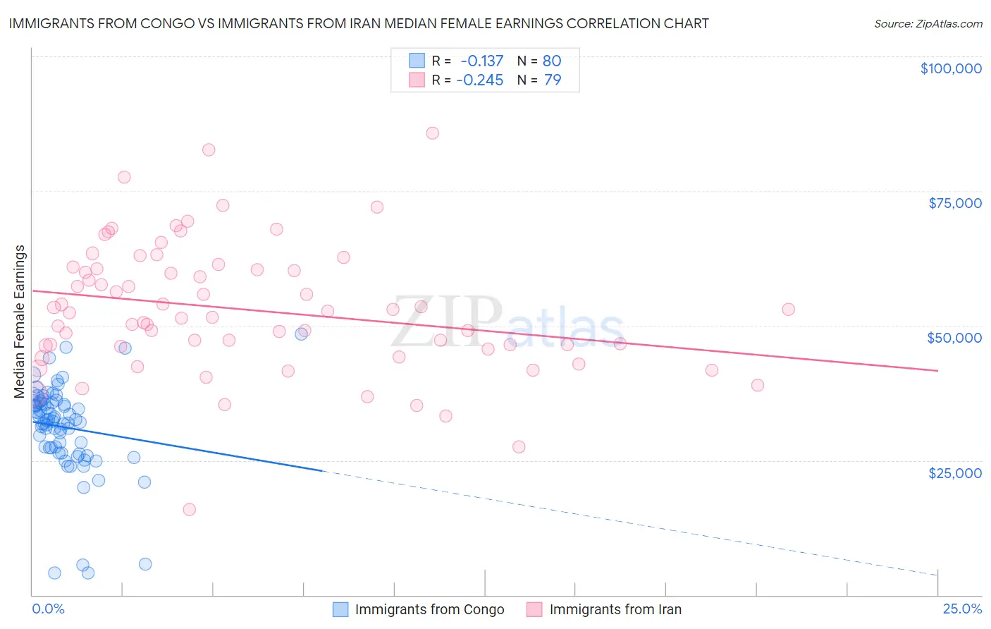 Immigrants from Congo vs Immigrants from Iran Median Female Earnings