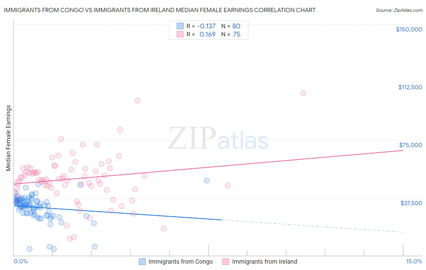 Immigrants from Congo vs Immigrants from Ireland Median Female Earnings