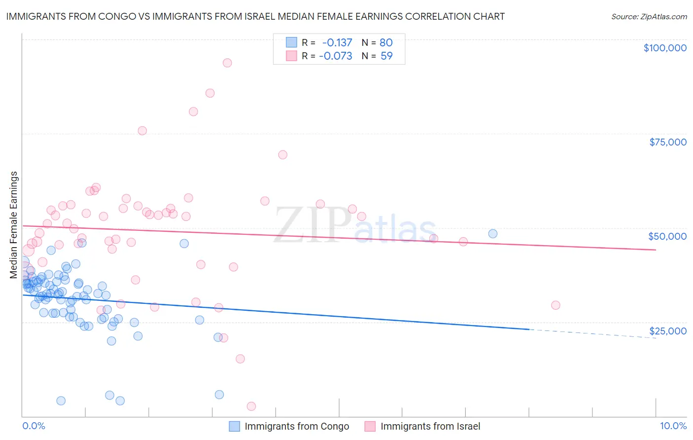 Immigrants from Congo vs Immigrants from Israel Median Female Earnings