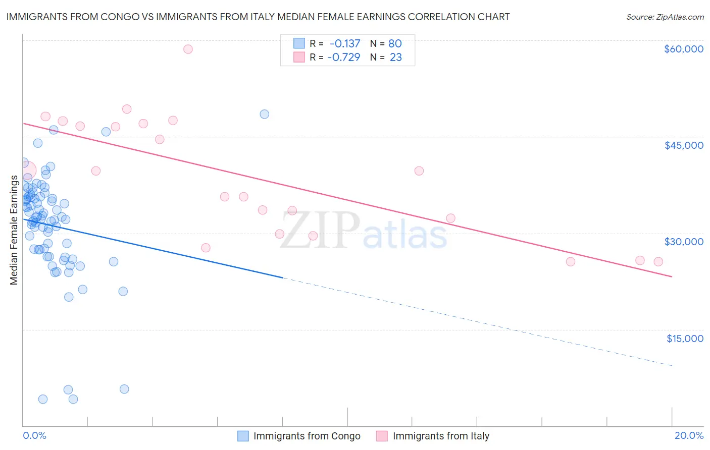 Immigrants from Congo vs Immigrants from Italy Median Female Earnings