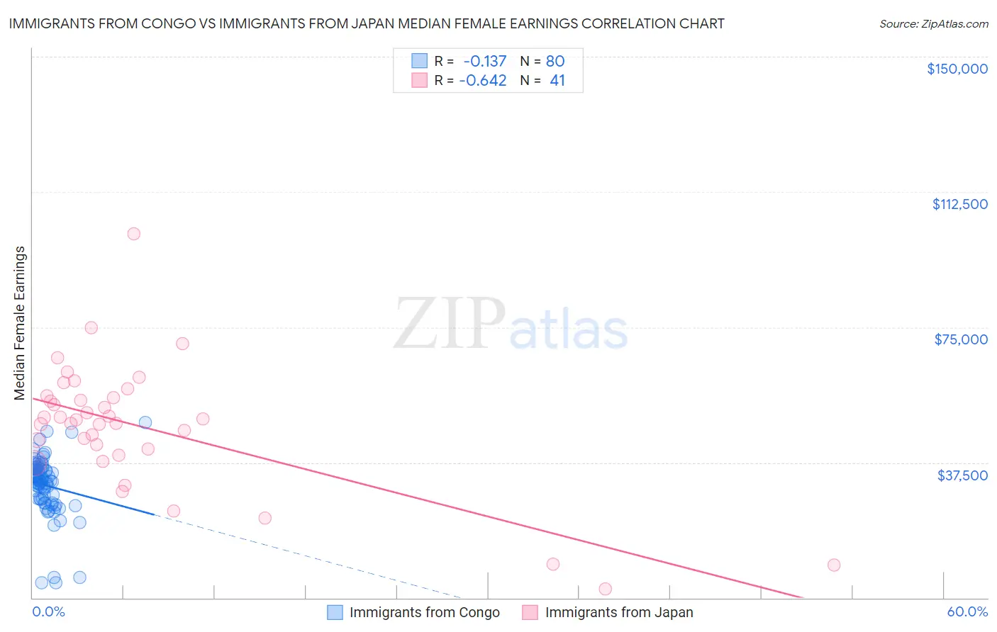 Immigrants from Congo vs Immigrants from Japan Median Female Earnings