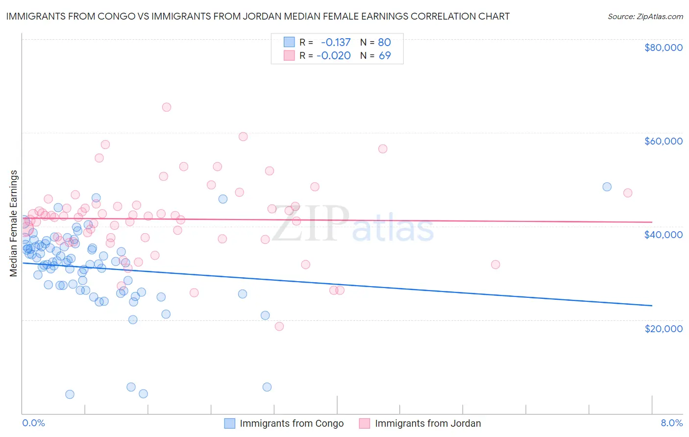 Immigrants from Congo vs Immigrants from Jordan Median Female Earnings
