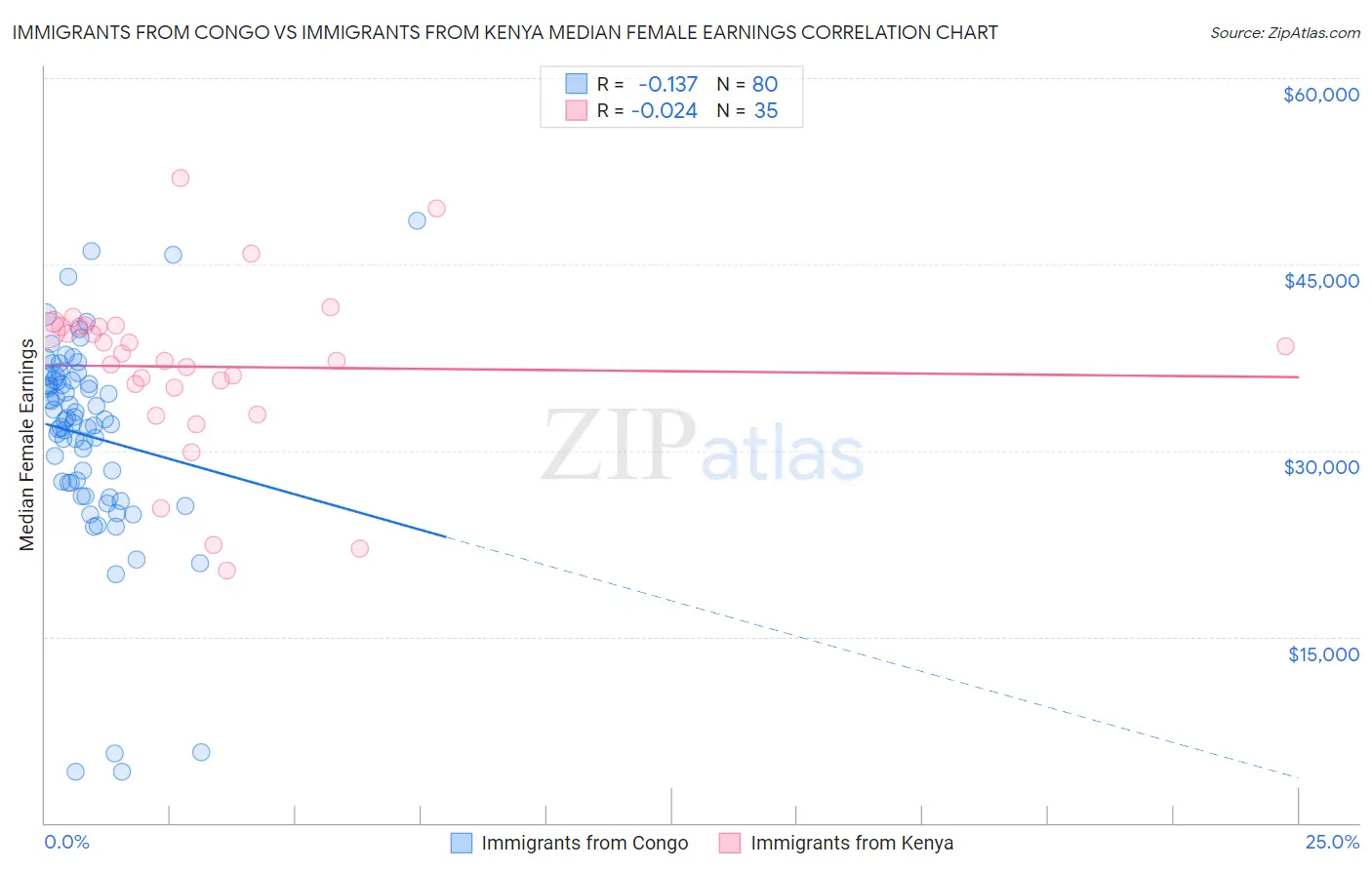 Immigrants from Congo vs Immigrants from Kenya Median Female Earnings