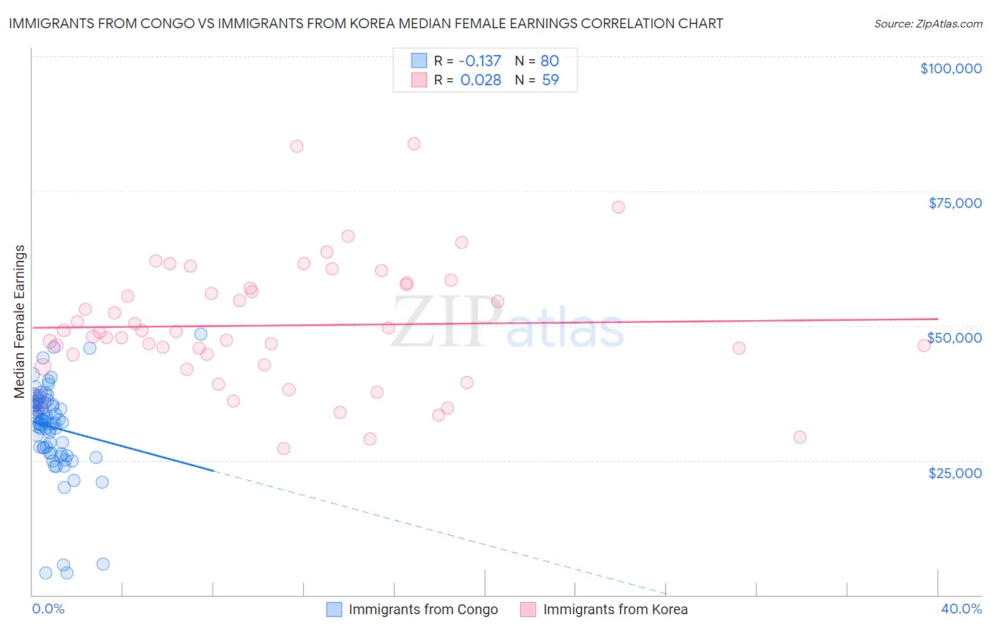 Immigrants from Congo vs Immigrants from Korea Median Female Earnings